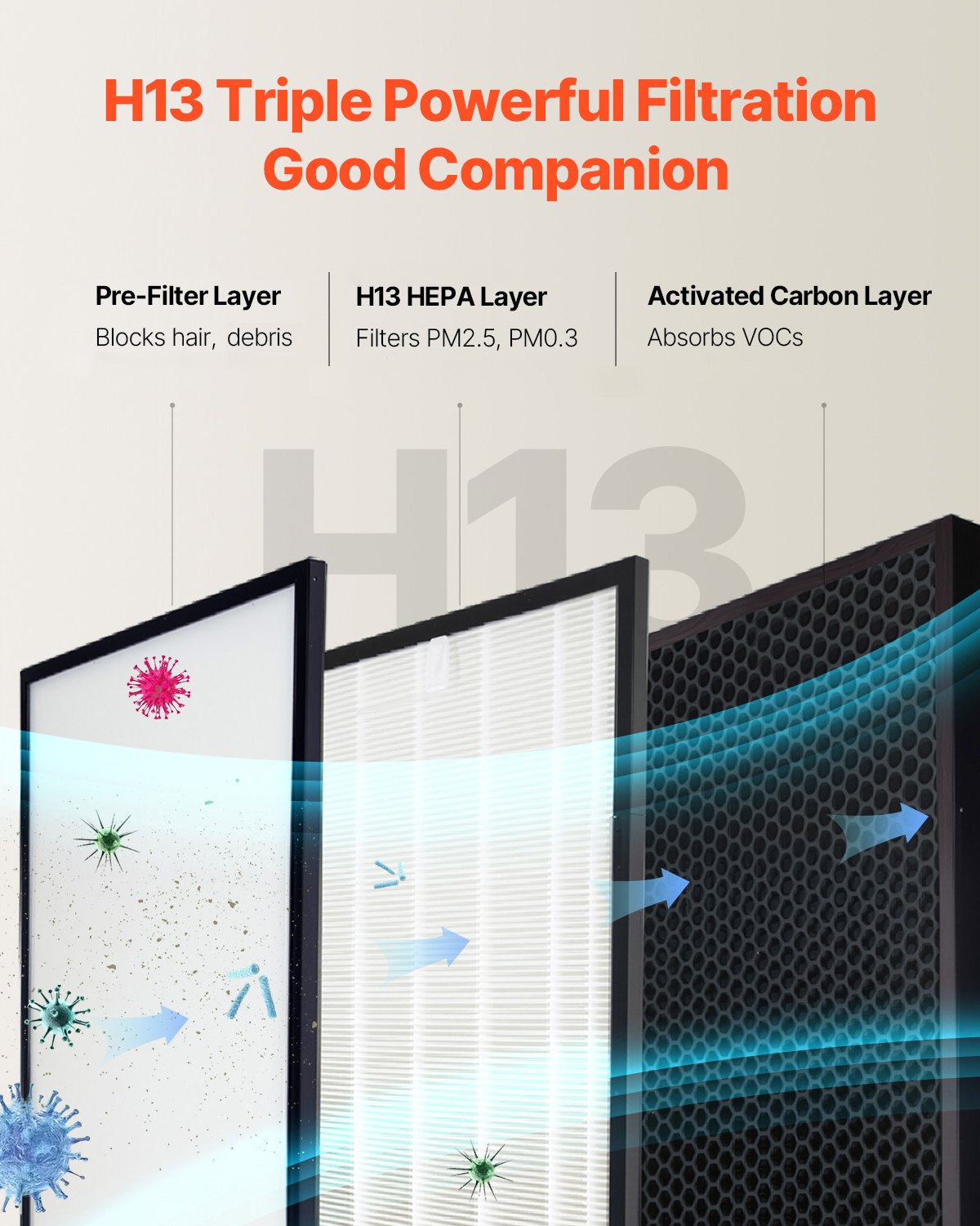 3-in-1 H13 Replacement Filter for Square Air Purifiers – PET Pre-Filter & Activated Carbon